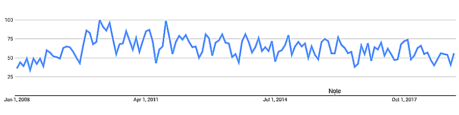 Google Trends of worldwide searches for "digital natives" between 2008 and 2019